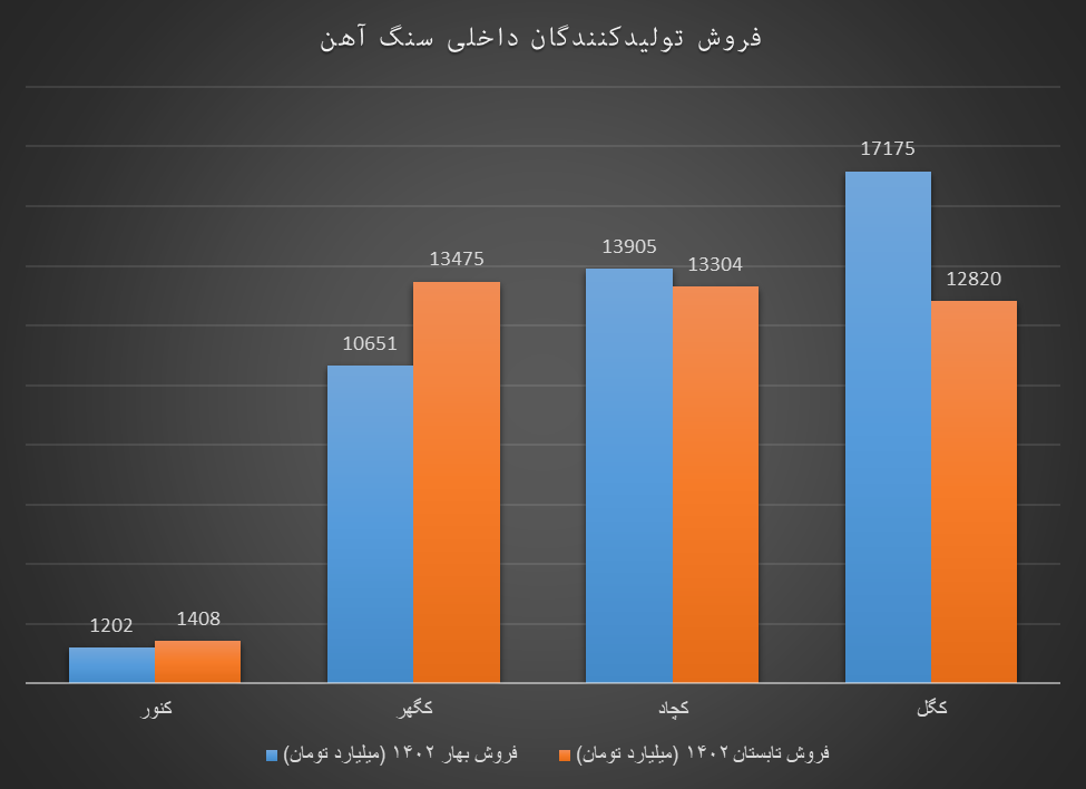 دخل پر سود تولیدکنندگان داخلی سنگآهن دخل پر سود تولیدکنندگان داخلی سنگآهن
