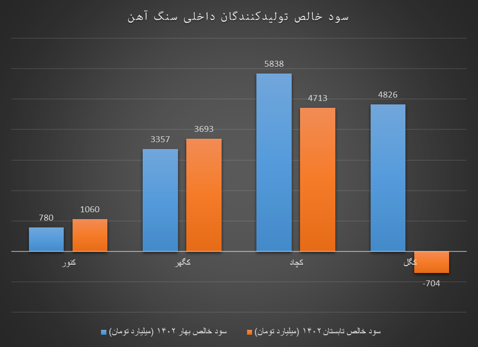 دخل پر سود تولیدکنندگان داخلی سنگآهن دخل پر سود تولیدکنندگان داخلی سنگآهن