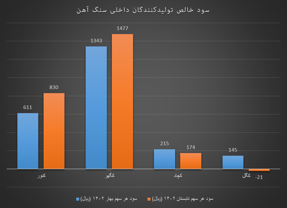دخل پر سود تولیدکنندگان داخلی سنگآهن دخل پر سود تولیدکنندگان داخلی سنگآهن