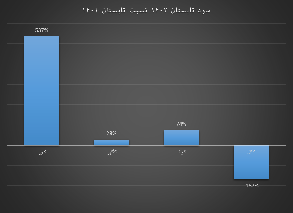 دخل پر سود تولیدکنندگان داخلی سنگآهن دخل پر سود تولیدکنندگان داخلی سنگآهن
