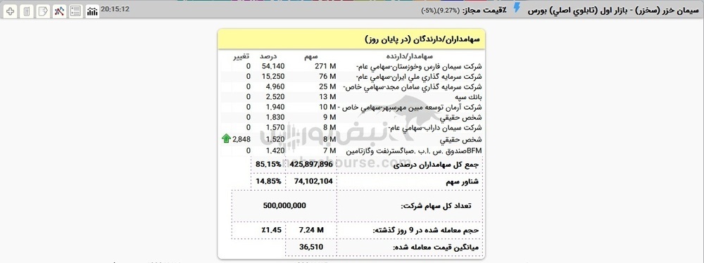 دو بازیگر حقیقی در سخزر | این دو نفر چه سهامی در پرتفوی خود دارند؟ دو بازیگر حقیقی در سخزر | این دو نفر چه سهامی در پرتفوی خود دارند؟