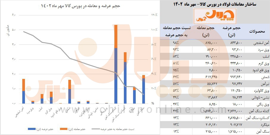 «تحلیل معاملات فولاد» بورس کالا در مهرماه ۱۴۰۲/ کدام محصولات در صدر معاملات قرار دارد؟ + جزئیات و نکات مهم عرضه و تقاضای محصولات زنجیره فولاد «تحلیل معاملات فولاد» بورس کالا در مهرماه ۱۴۰۲/ کدام محصولات در صدر معاملات قرار دارد؟ + جزئیات و نکات مهم عرضه و تقاضای محصولات زنجیره فولاد