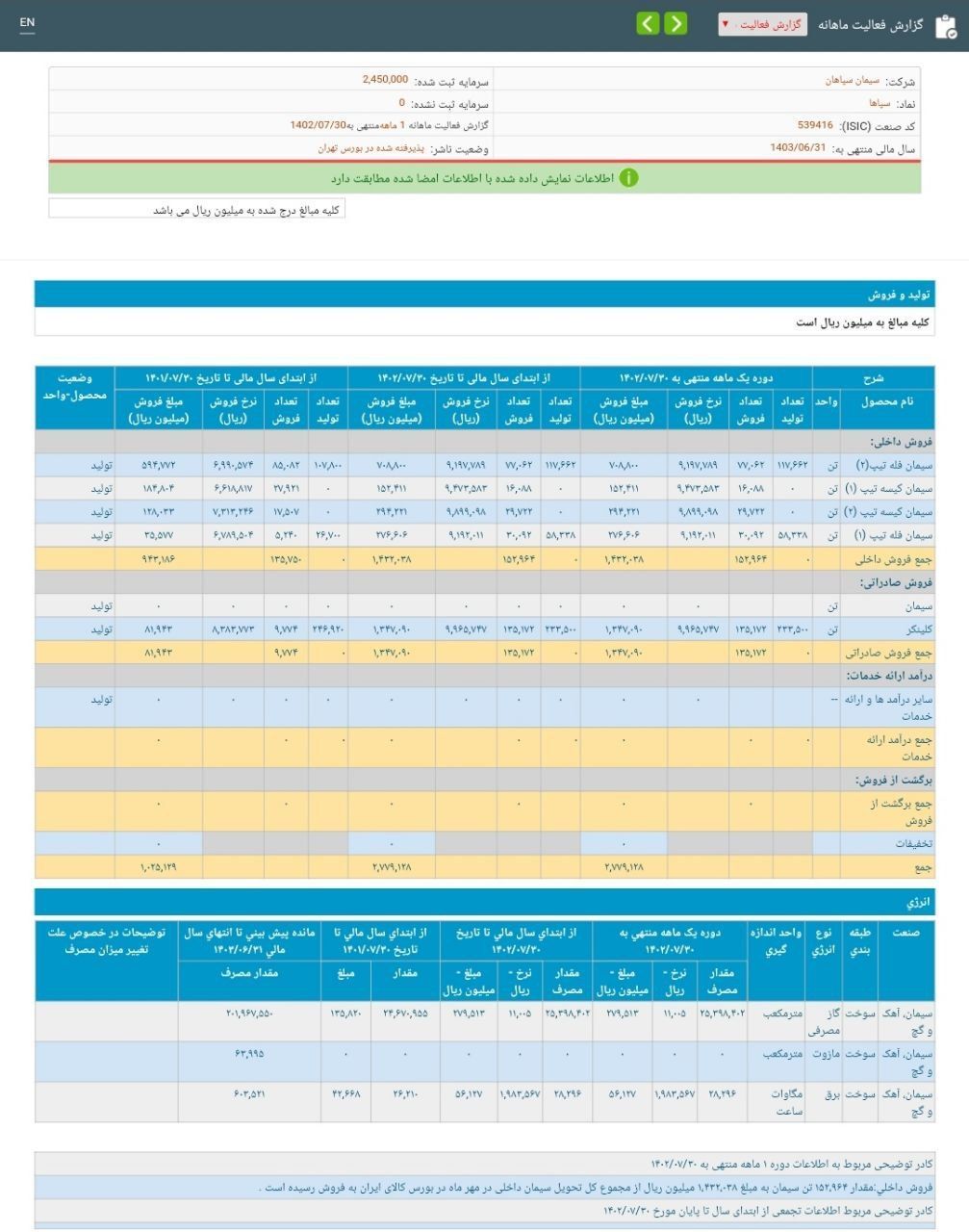 فروش سپاها در مهر ۱۷۱ درصد افزایش داشت فروش سپاها در مهر ۱۷۱ درصد افزایش داشت