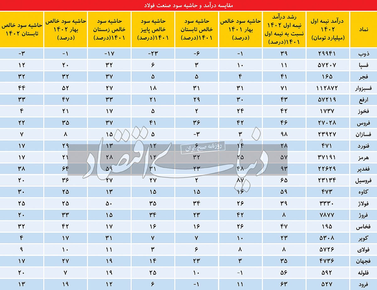 رصد ۲۱ شرکت در «صنعت فولاد»