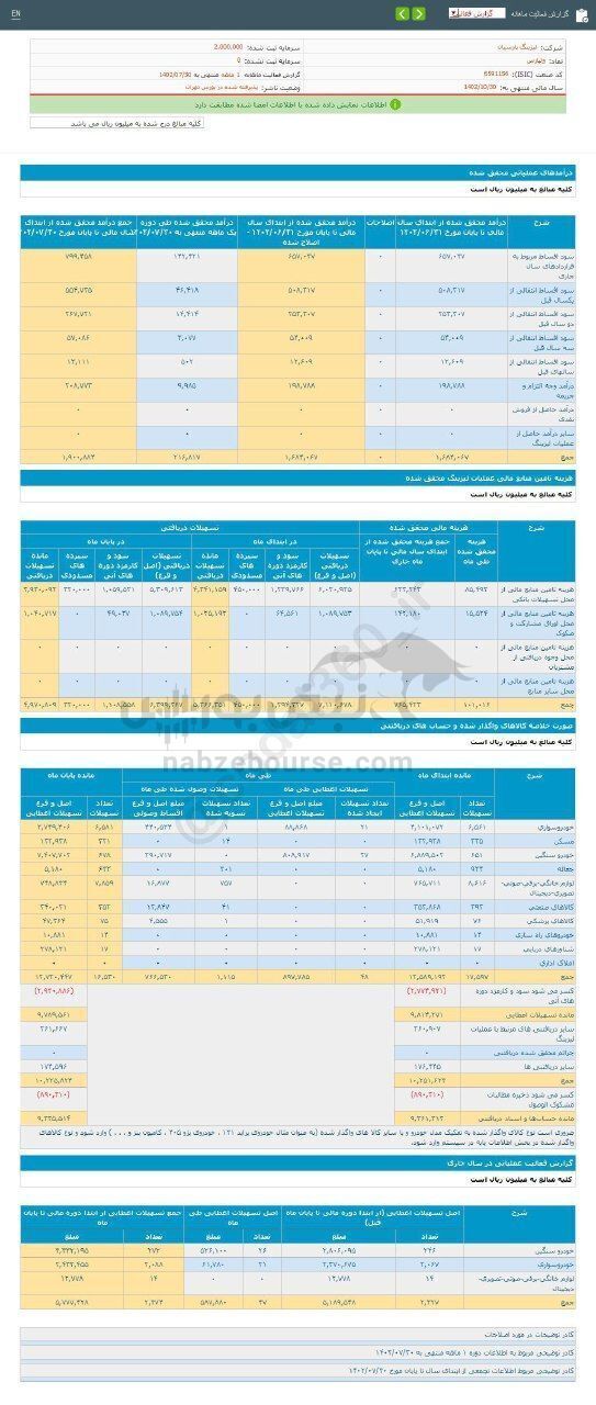 ولپارس در عملکرد ۹ ماهه افزایش فروش داشت؟ ولپارس در عملکرد ۹ ماهه افزایش فروش داشت؟
