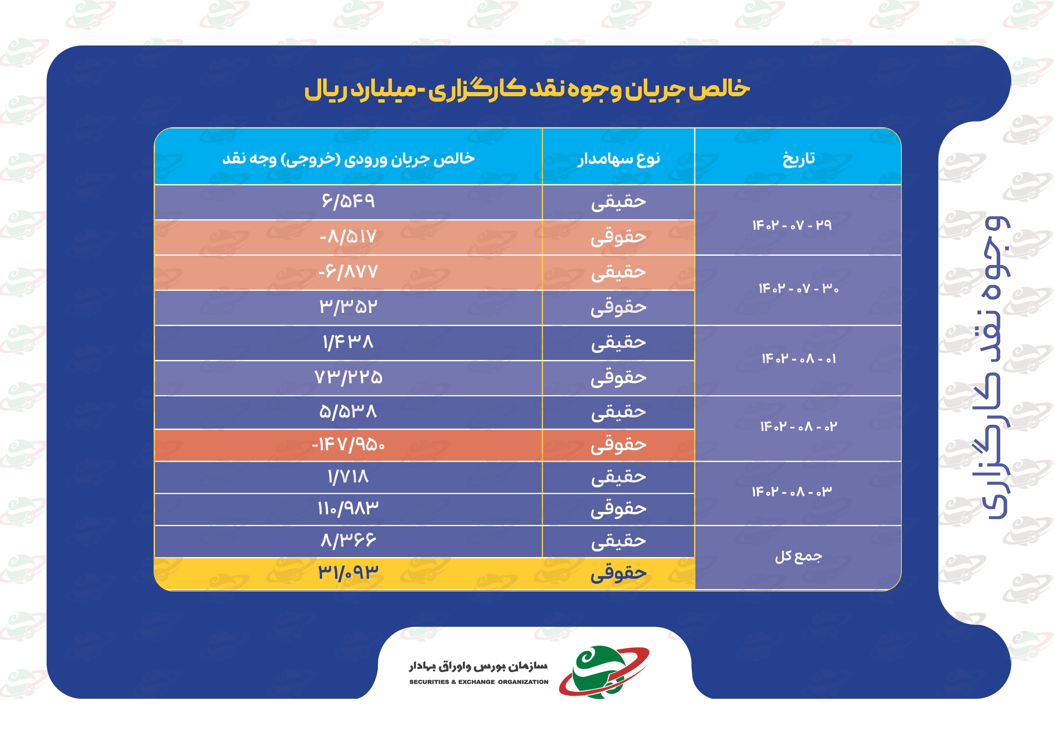 خالص جریان وجه نقد کارگزاریها در هفتهای که گذشت خالص جریان وجه نقد کارگزاریها در هفتهای که گذشت