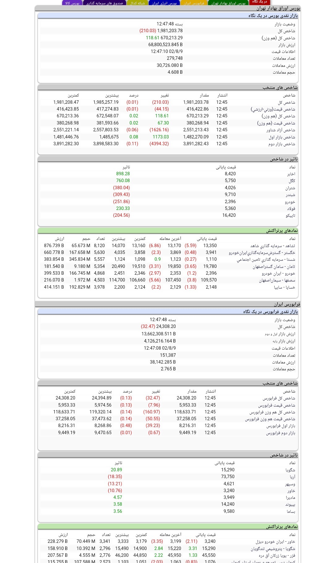 گزارش بازار سرمایه در نهمین روز آبان ماه گزارش بازار سرمایه در نهمین روز آبان ماه
