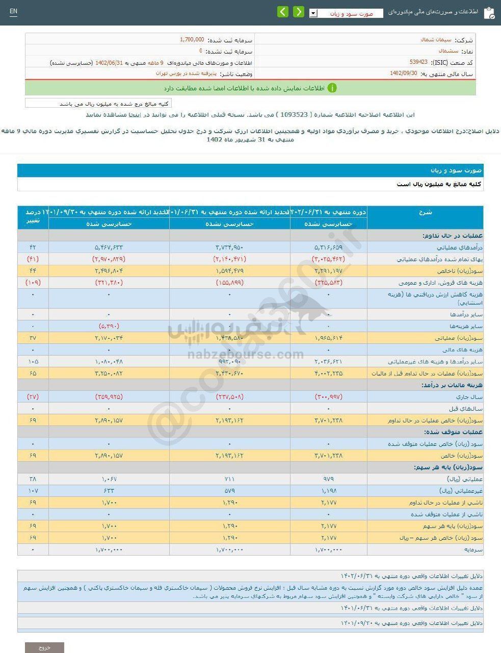 سشمال به ازای هر سهم چقدر سود داد؟ سشمال به ازای هر سهم چقدر سود داد؟