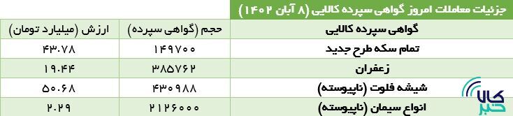 ۱۱۰ هزار گواهی سپرده شمش طلا دست به دست شد