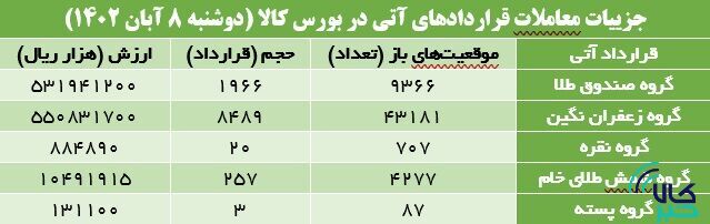 ۱۰ هزار قرارداد آتی در بورس کالا منعقد شد ۱۰ هزار قرارداد آتی در بورس کالا منعقد شد