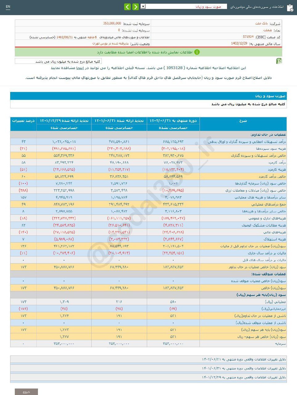 افزایش سود ۶ ماهه وبملت افزایش سود ۶ ماهه وبملت