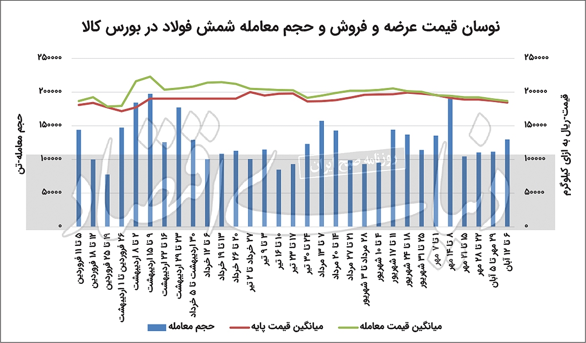 خزان تقاضای شمش فولاد