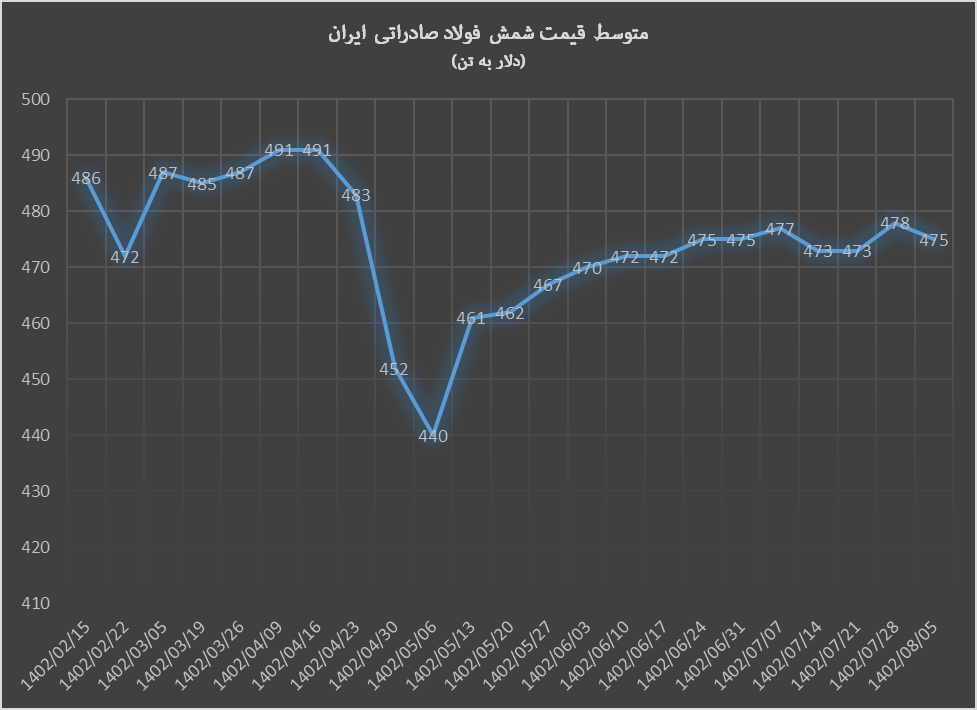 کاهش قیمت محصولات فولاد صادراتی ایران کاهش قیمت محصولات فولاد صادراتی ایران