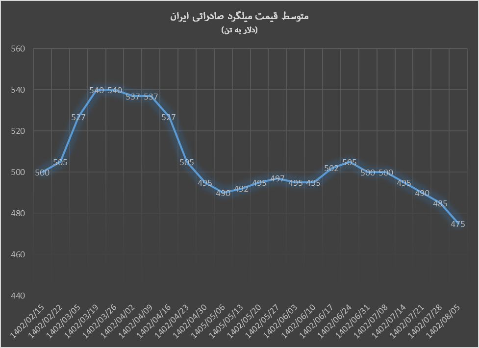 کاهش قیمت محصولات فولاد صادراتی ایران کاهش قیمت محصولات فولاد صادراتی ایران