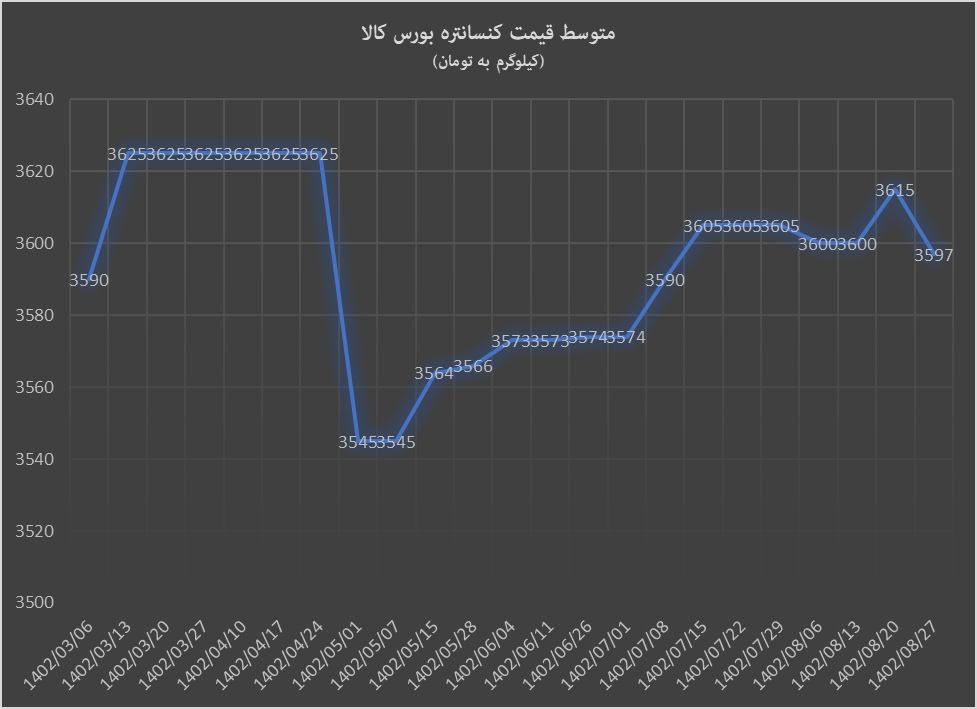 کاهش قیمت گندله با فرمول جدید بورس کالا