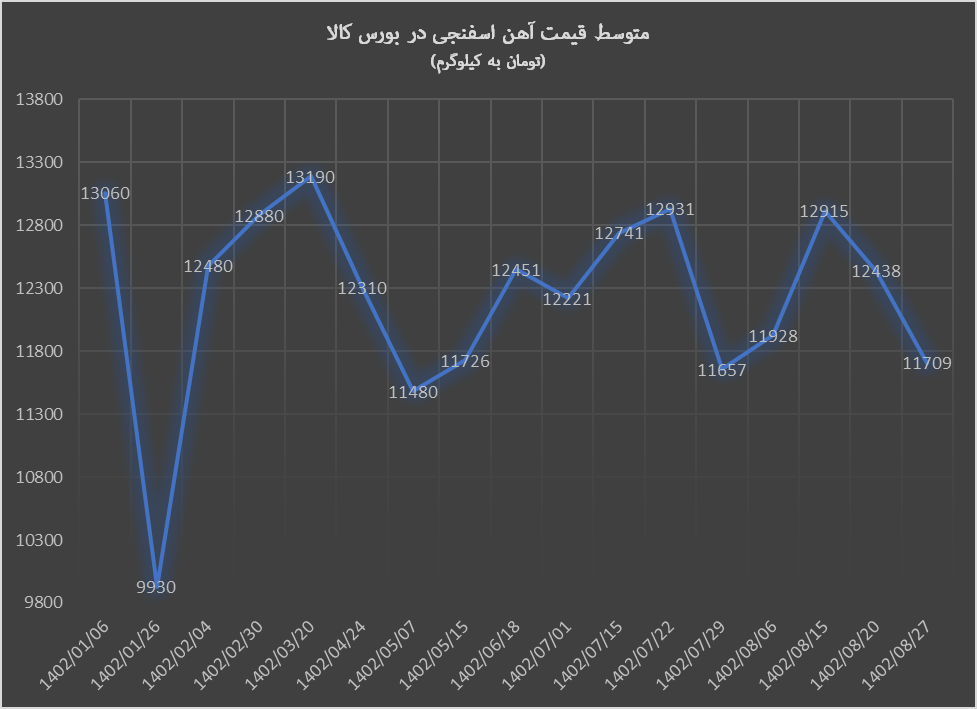 ریزش ۶ درصدی قیمت آهن اسفنجی در معامله پایانی آبان ریزش ۶ درصدی قیمت آهن اسفنجی در معامله پایانی آبان
