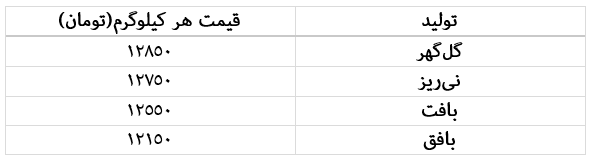 ریزش ۶ درصدی قیمت آهن اسفنجی در معامله پایانی آبان ریزش ۶ درصدی قیمت آهن اسفنجی در معامله پایانی آبان