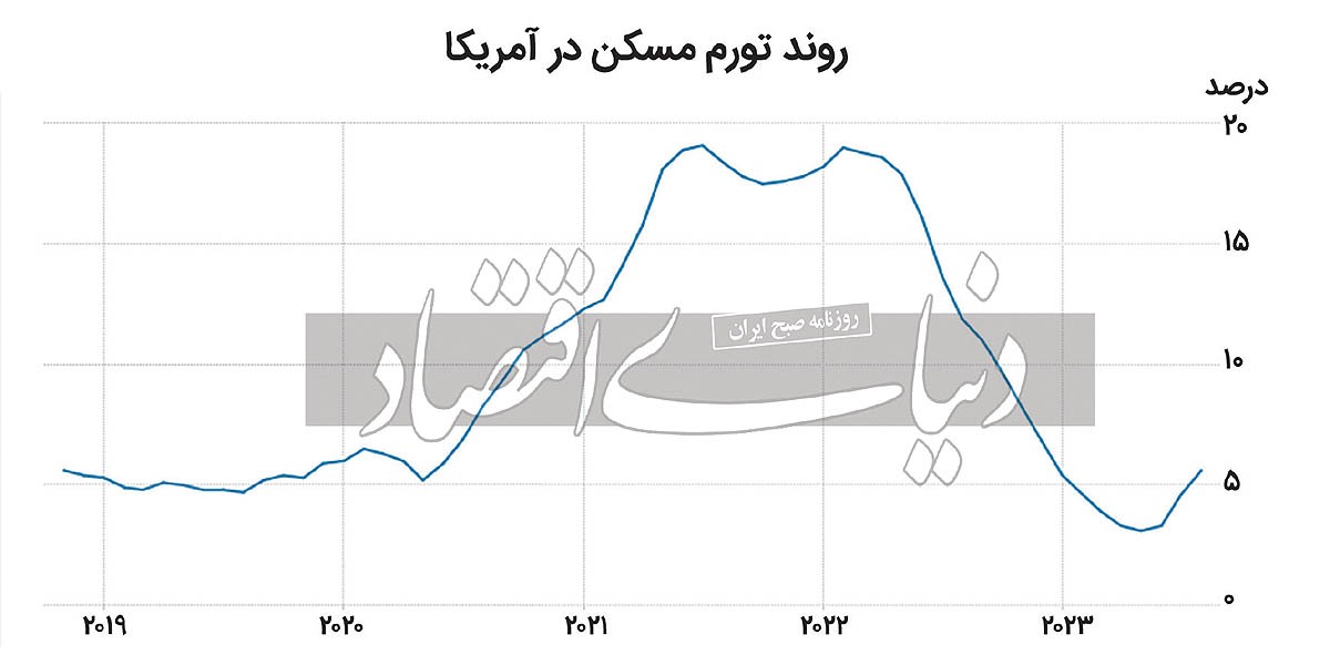 جنگ مالیاتی با تورم مسکن/ در کنار «نرخ بهره» از «اهرم مالیات بر دارایی ملکی» هم استفاده میشود جنگ مالیاتی با تورم مسکن/ در کنار «نرخ بهره» از «اهرم مالیات بر دارایی ملکی» هم استفاده میشود