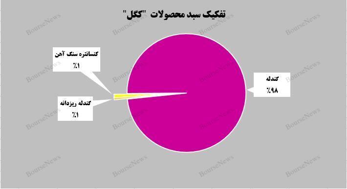سهم ۹۸ درصدی «گندله» از سبد فروش سهم ۹۸ درصدی «گندله» از سبد فروش