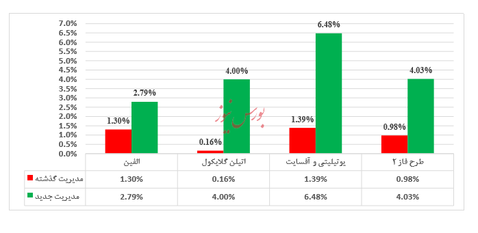 پتروشیمی بوشهر با فرمان جواد حاتمی در بزرگراه پیشرفت پتروشیمی بوشهر با فرمان جواد حاتمی در بزرگراه پیشرفت