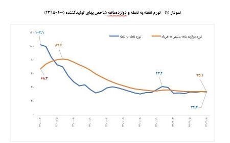 تداوم روند نزولی تورم نقطه به نقطه تولیدکننده تداوم روند نزولی تورم نقطه به نقطه تولیدکننده