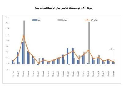 تداوم روند نزولی تورم نقطه به نقطه تولیدکننده تداوم روند نزولی تورم نقطه به نقطه تولیدکننده