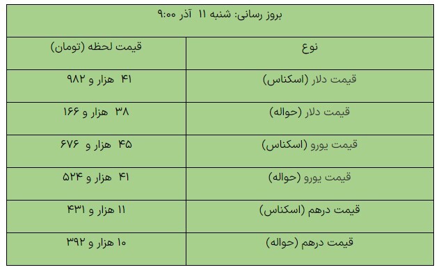 کاهش قیمت ارزها در مرکز مبادله ارزی/ دلار چند شد؟ کاهش قیمت ارزها در مرکز مبادله ارزی/ دلار چند شد؟