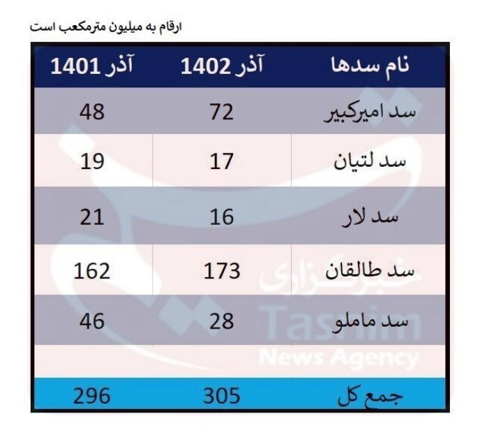 فاصله ۳۰۰میلیونمترمکعبی ذخایر سدهای تهران با شرایط نرمال + جدول فاصله ۳۰۰میلیونمترمکعبی ذخایر سدهای تهران با شرایط نرمال + جدول
