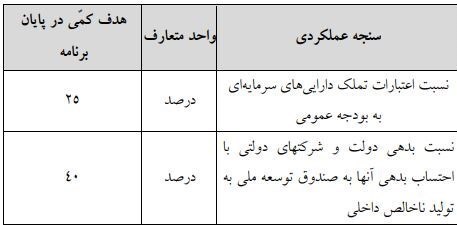 بدهی ۱۰۰ میلیارد دلاری در محاسبات وزارت اقتصاد لحاظ شد؟ بدهی ۱۰۰ میلیارد دلاری در محاسبات وزارت اقتصاد لحاظ شد؟