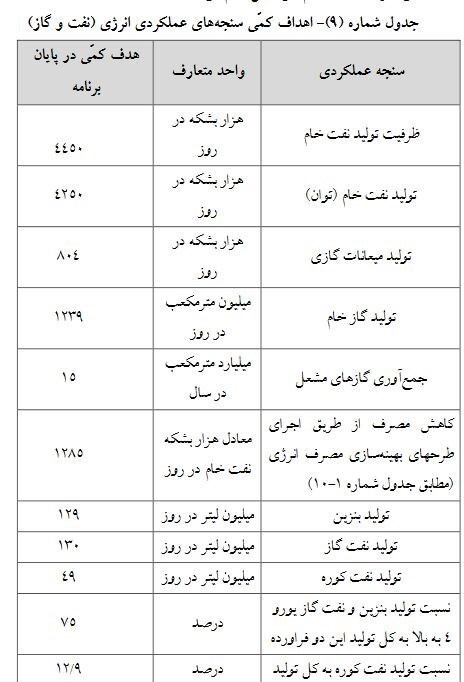 افزایش ظرفیت تولید نفت به ۴ میلیون و ۴۵۰ هزار بشکه در روز در برنامه هفتم افزایش ظرفیت تولید نفت به ۴ میلیون و ۴۵۰ هزار بشکه در روز در برنامه هفتم