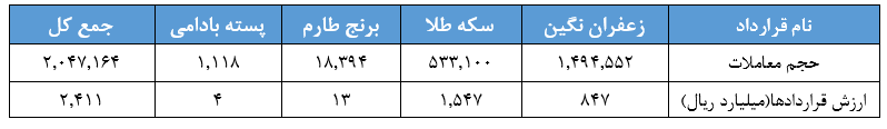 مروری بر معاملات بازار مالی و مشتقه در هفته اخیر مروری بر معاملات بازار مالی و مشتقه در هفته اخیر