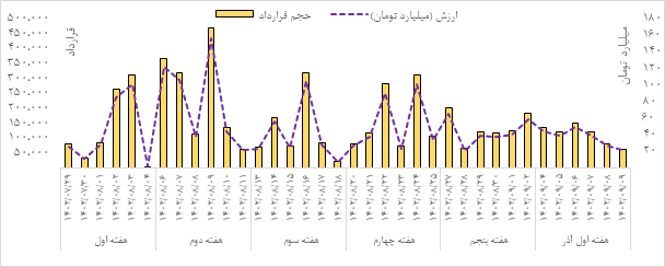 مروری بر معاملات بازار مالی و مشتقه در هفته اخیر مروری بر معاملات بازار مالی و مشتقه در هفته اخیر