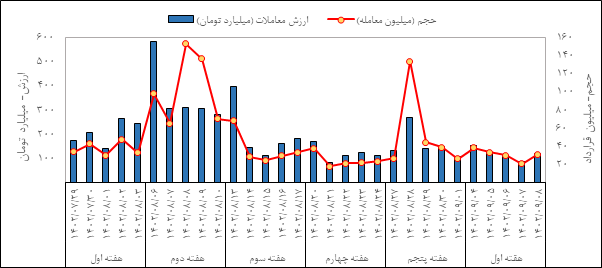 مروری بر معاملات بازار مالی و مشتقه در هفته اخیر مروری بر معاملات بازار مالی و مشتقه در هفته اخیر