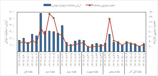 مروری بر معاملات بازار مالی و مشتقه در هفته اخیر مروری بر معاملات بازار مالی و مشتقه در هفته اخیر