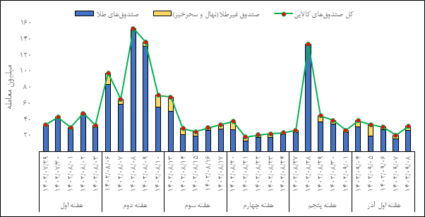 مروری بر معاملات بازار مالی و مشتقه در هفته اخیر مروری بر معاملات بازار مالی و مشتقه در هفته اخیر