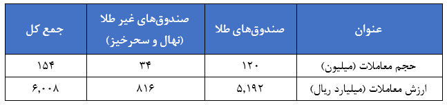 مروری بر معاملات بازار مالی و مشتقه در هفته اخیر مروری بر معاملات بازار مالی و مشتقه در هفته اخیر