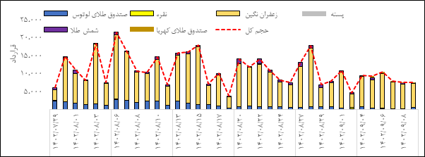 مروری بر معاملات بازار مالی و مشتقه در هفته اخیر مروری بر معاملات بازار مالی و مشتقه در هفته اخیر