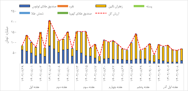 مروری بر معاملات بازار مالی و مشتقه در هفته اخیر مروری بر معاملات بازار مالی و مشتقه در هفته اخیر