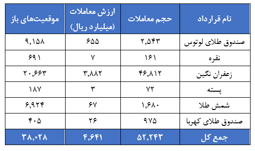 مروری بر معاملات بازار مالی و مشتقه در هفته اخیر مروری بر معاملات بازار مالی و مشتقه در هفته اخیر
