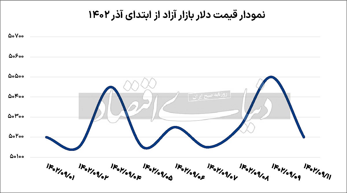 روز سرد بازار ارز