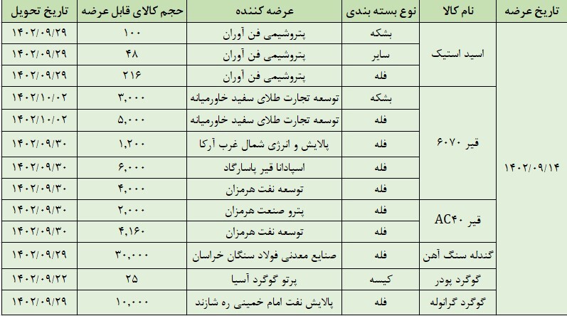 عرضه ۶۵ هزارتن انواع محصول در تالار صادراتی بورس کالا عرضه ۶۵ هزارتن انواع محصول در تالار صادراتی بورس کالا
