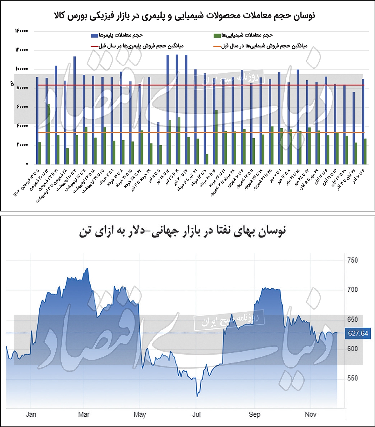 فروکش تلاطم پتروشیمیها با رشد عرضه فروکش تلاطم پتروشیمیها با رشد عرضه