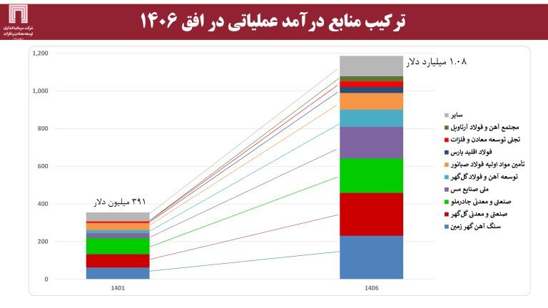 ارزش برجای ۶۴۰ میلیون دلاری برای «ومعادن»، با اکتشاف ۱۸۰ میلیون تن ذخایر سنگآهن ارزش برجای ۶۴۰ میلیون دلاری برای «ومعادن»، با اکتشاف ۱۸۰ میلیون تن ذخایر سنگآهن