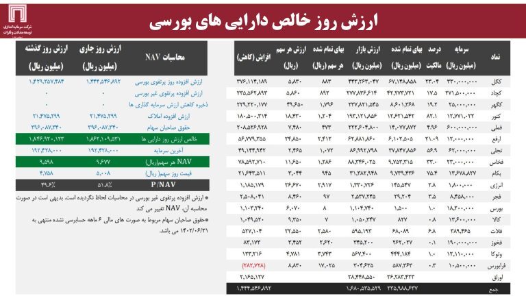 ارزش برجای ۶۴۰ میلیون دلاری برای «ومعادن»، با اکتشاف ۱۸۰ میلیون تن ذخایر سنگآهن ارزش برجای ۶۴۰ میلیون دلاری برای «ومعادن»، با اکتشاف ۱۸۰ میلیون تن ذخایر سنگآهن