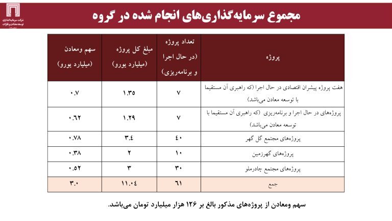 ارزش برجای ۶۴۰ میلیون دلاری برای «ومعادن»، با اکتشاف ۱۸۰ میلیون تن ذخایر سنگآهن ارزش برجای ۶۴۰ میلیون دلاری برای «ومعادن»، با اکتشاف ۱۸۰ میلیون تن ذخایر سنگآهن