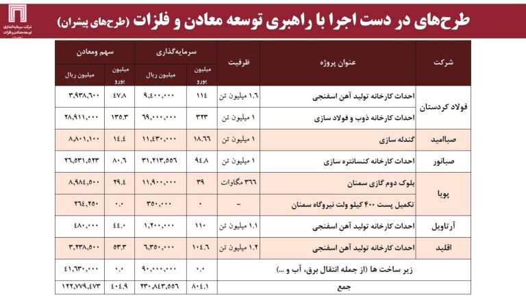ارزش برجای ۶۴۰ میلیون دلاری برای «ومعادن»، با اکتشاف ۱۸۰ میلیون تن ذخایر سنگآهن ارزش برجای ۶۴۰ میلیون دلاری برای «ومعادن»، با اکتشاف ۱۸۰ میلیون تن ذخایر سنگآهن