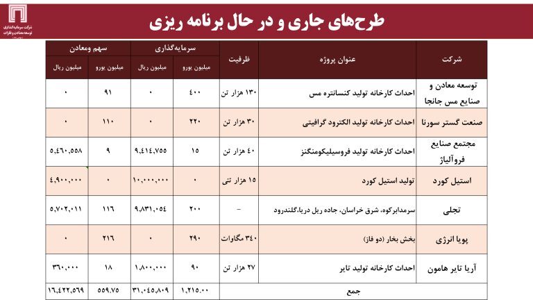 ارزش برجای ۶۴۰ میلیون دلاری برای «ومعادن»، با اکتشاف ۱۸۰ میلیون تن ذخایر سنگآهن ارزش برجای ۶۴۰ میلیون دلاری برای «ومعادن»، با اکتشاف ۱۸۰ میلیون تن ذخایر سنگآهن