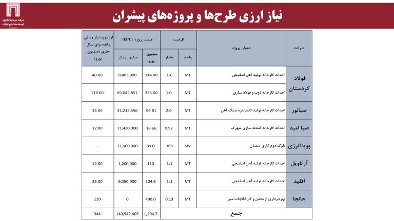 ارزش برجای ۶۴۰ میلیون دلاری برای «ومعادن»، با اکتشاف ۱۸۰ میلیون تن ذخایر سنگآهن ارزش برجای ۶۴۰ میلیون دلاری برای «ومعادن»، با اکتشاف ۱۸۰ میلیون تن ذخایر سنگآهن