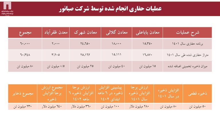ارزش برجای ۶۴۰ میلیون دلاری برای «ومعادن»، با اکتشاف ۱۸۰ میلیون تن ذخایر سنگآهن ارزش برجای ۶۴۰ میلیون دلاری برای «ومعادن»، با اکتشاف ۱۸۰ میلیون تن ذخایر سنگآهن