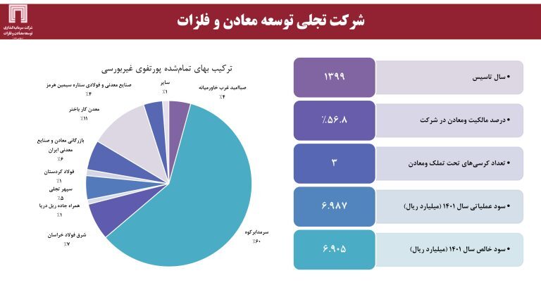 ارزش برجای ۶۴۰ میلیون دلاری برای «ومعادن»، با اکتشاف ۱۸۰ میلیون تن ذخایر سنگآهن ارزش برجای ۶۴۰ میلیون دلاری برای «ومعادن»، با اکتشاف ۱۸۰ میلیون تن ذخایر سنگآهن